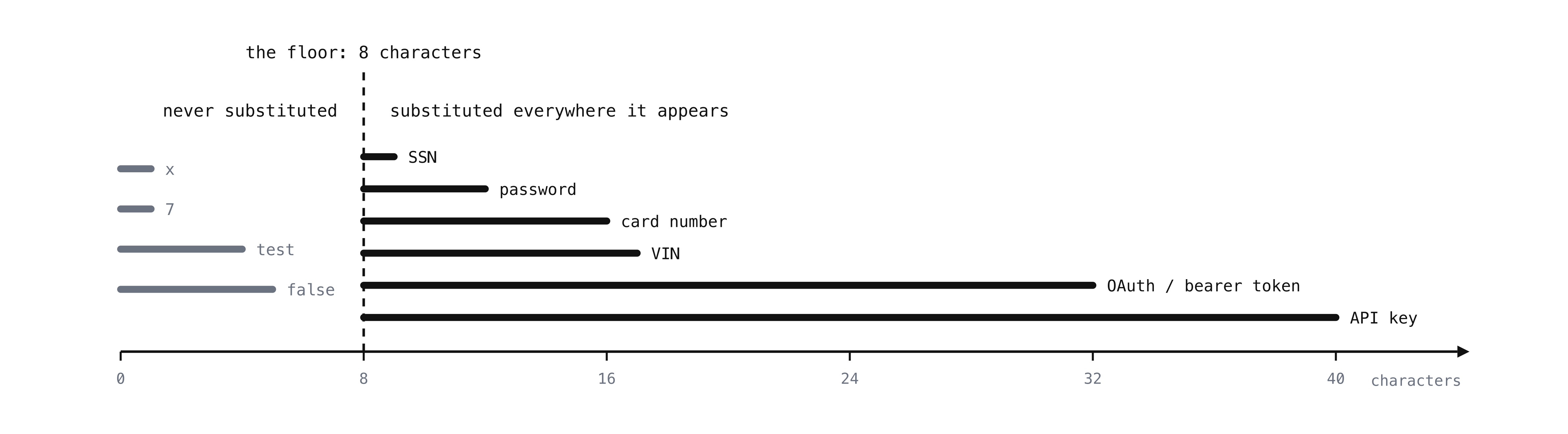 Which values clear the eight-character substitution floor