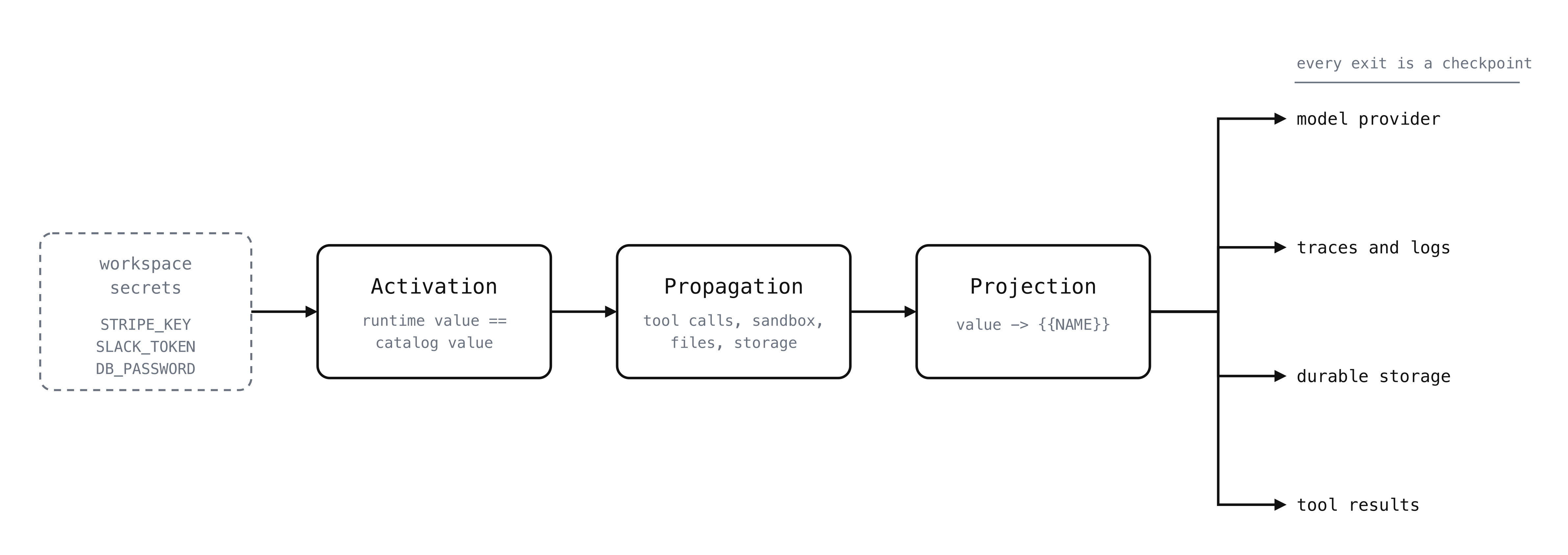 Activation, propagation and projection across an agent run